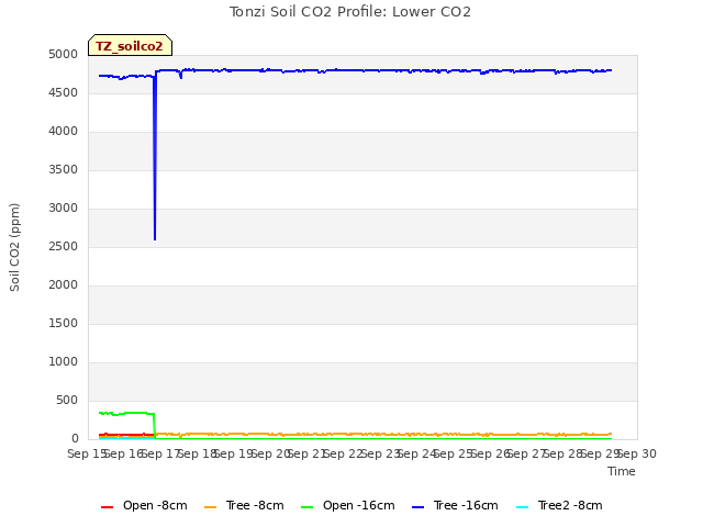 plot of Tonzi Soil CO2 Profile: Lower CO2