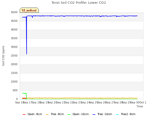 plot of Tonzi Soil CO2 Profile: Lower CO2