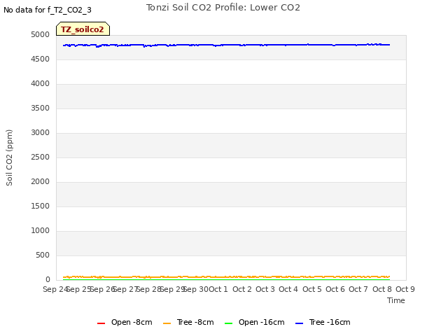 plot of Tonzi Soil CO2 Profile: Lower CO2