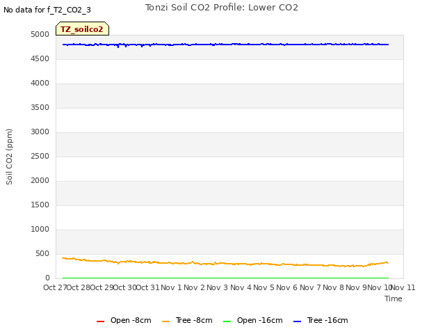 plot of Tonzi Soil CO2 Profile: Lower CO2