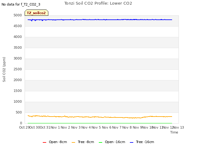 plot of Tonzi Soil CO2 Profile: Lower CO2