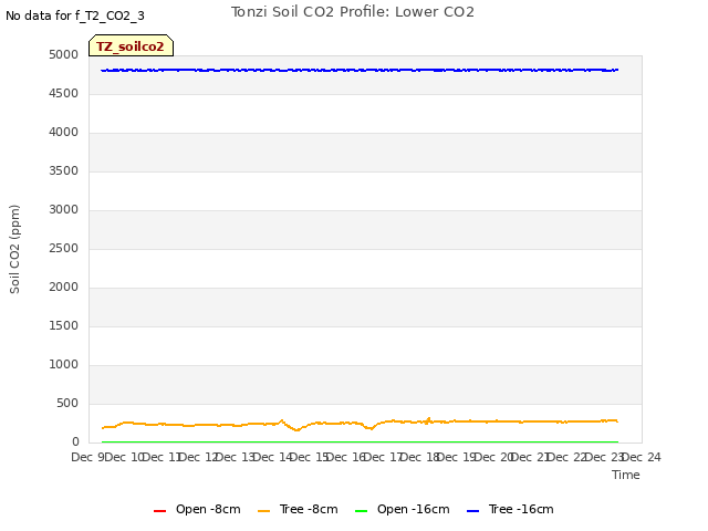 plot of Tonzi Soil CO2 Profile: Lower CO2