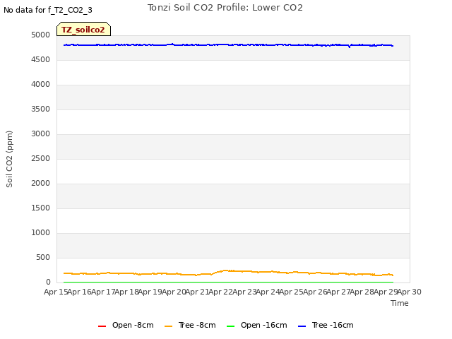 plot of Tonzi Soil CO2 Profile: Lower CO2