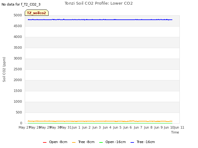 plot of Tonzi Soil CO2 Profile: Lower CO2