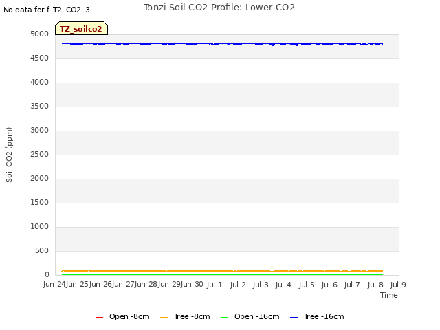 plot of Tonzi Soil CO2 Profile: Lower CO2