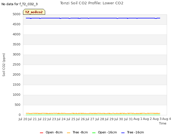 plot of Tonzi Soil CO2 Profile: Lower CO2