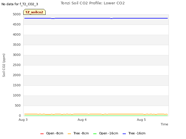 plot of Tonzi Soil CO2 Profile: Lower CO2