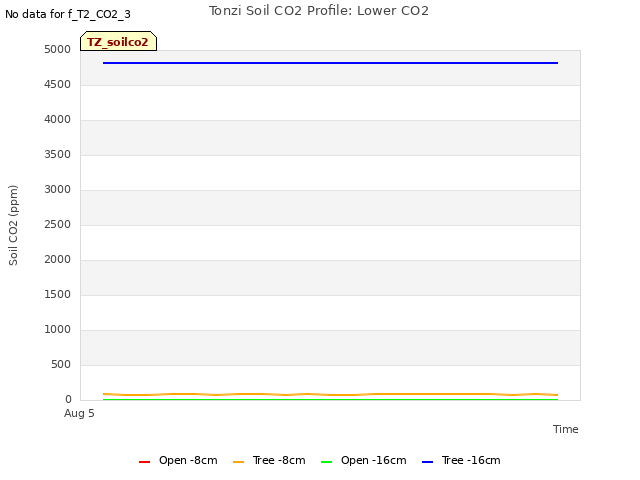 plot of Tonzi Soil CO2 Profile: Lower CO2