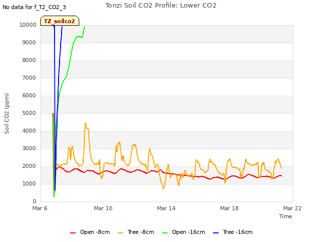 Explore the graph:Tonzi Soil CO2 Profile: Lower CO2 in a new window