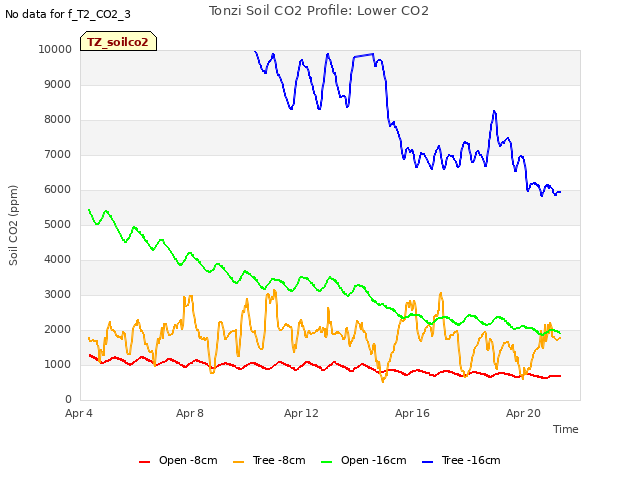 Explore the graph:Tonzi Soil CO2 Profile: Lower CO2 in a new window
