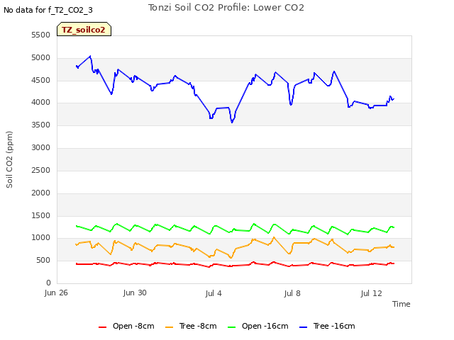 Explore the graph:Tonzi Soil CO2 Profile: Lower CO2 in a new window