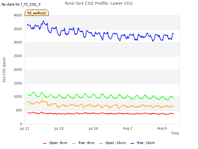 Explore the graph:Tonzi Soil CO2 Profile: Lower CO2 in a new window