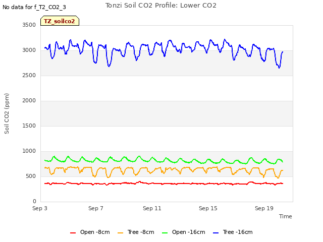 Explore the graph:Tonzi Soil CO2 Profile: Lower CO2 in a new window