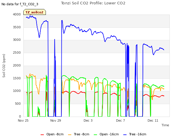 Explore the graph:Tonzi Soil CO2 Profile: Lower CO2 in a new window