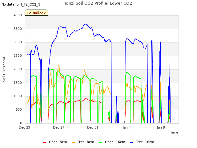 Explore the graph:Tonzi Soil CO2 Profile: Lower CO2 in a new window