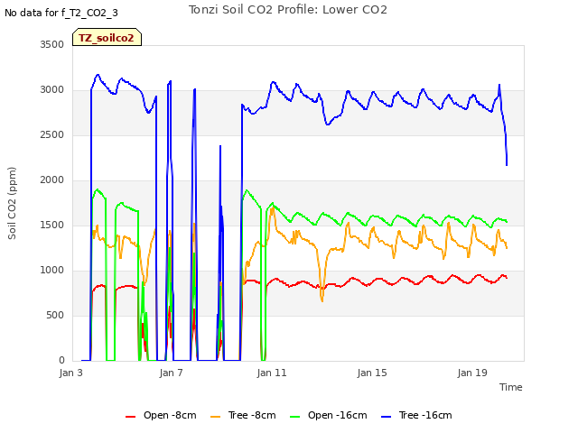 Explore the graph:Tonzi Soil CO2 Profile: Lower CO2 in a new window