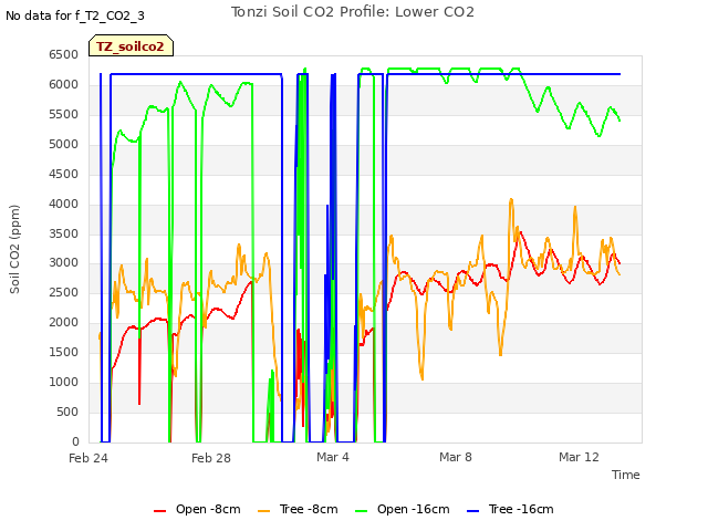 Explore the graph:Tonzi Soil CO2 Profile: Lower CO2 in a new window