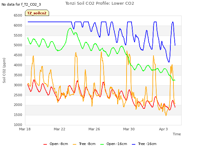 Explore the graph:Tonzi Soil CO2 Profile: Lower CO2 in a new window