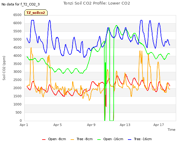 Explore the graph:Tonzi Soil CO2 Profile: Lower CO2 in a new window