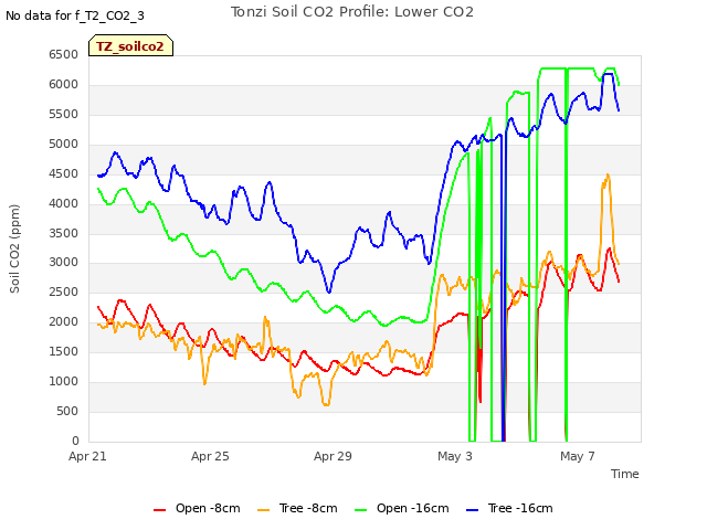 Explore the graph:Tonzi Soil CO2 Profile: Lower CO2 in a new window