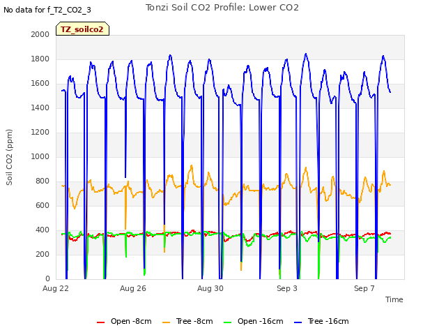 Explore the graph:Tonzi Soil CO2 Profile: Lower CO2 in a new window