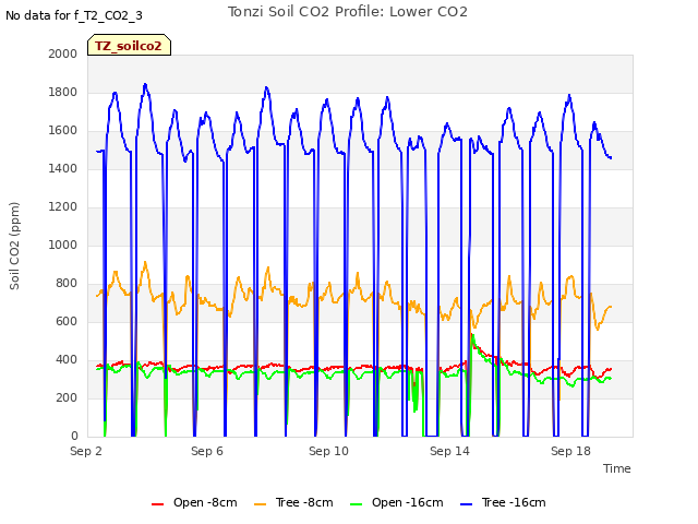 Explore the graph:Tonzi Soil CO2 Profile: Lower CO2 in a new window