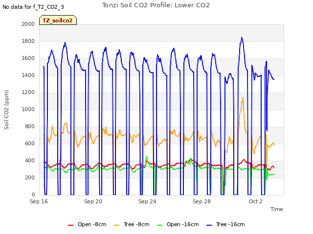 Explore the graph:Tonzi Soil CO2 Profile: Lower CO2 in a new window