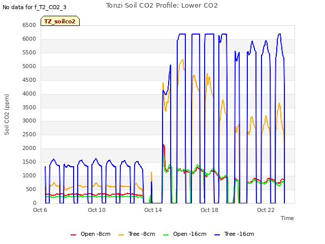 Explore the graph:Tonzi Soil CO2 Profile: Lower CO2 in a new window