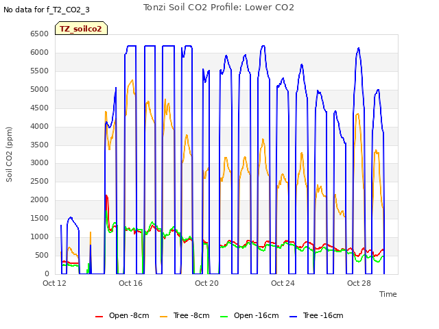 Explore the graph:Tonzi Soil CO2 Profile: Lower CO2 in a new window