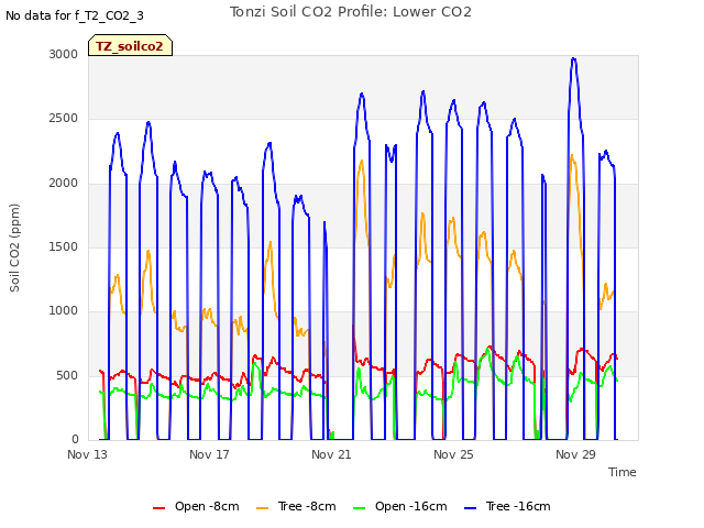 Explore the graph:Tonzi Soil CO2 Profile: Lower CO2 in a new window