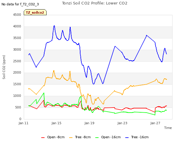 Explore the graph:Tonzi Soil CO2 Profile: Lower CO2 in a new window