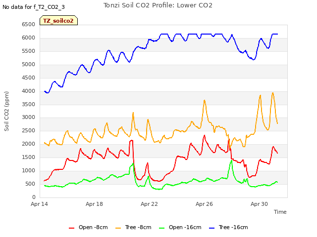 Explore the graph:Tonzi Soil CO2 Profile: Lower CO2 in a new window
