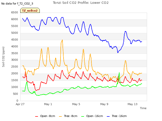 Explore the graph:Tonzi Soil CO2 Profile: Lower CO2 in a new window