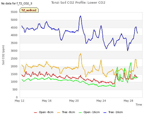 Explore the graph:Tonzi Soil CO2 Profile: Lower CO2 in a new window