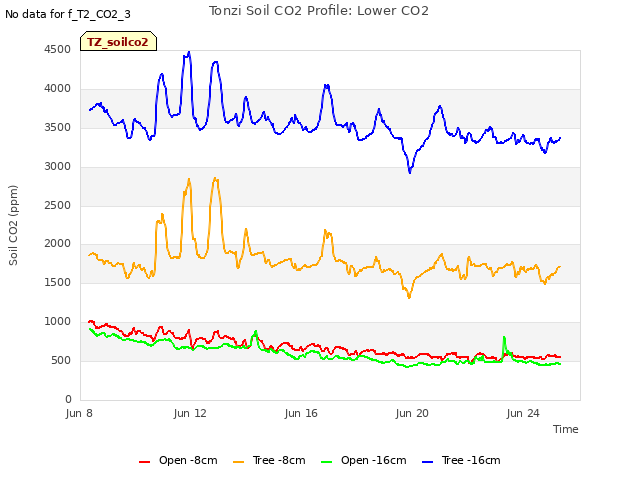 Explore the graph:Tonzi Soil CO2 Profile: Lower CO2 in a new window