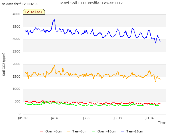 Explore the graph:Tonzi Soil CO2 Profile: Lower CO2 in a new window