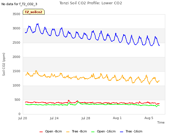 Explore the graph:Tonzi Soil CO2 Profile: Lower CO2 in a new window