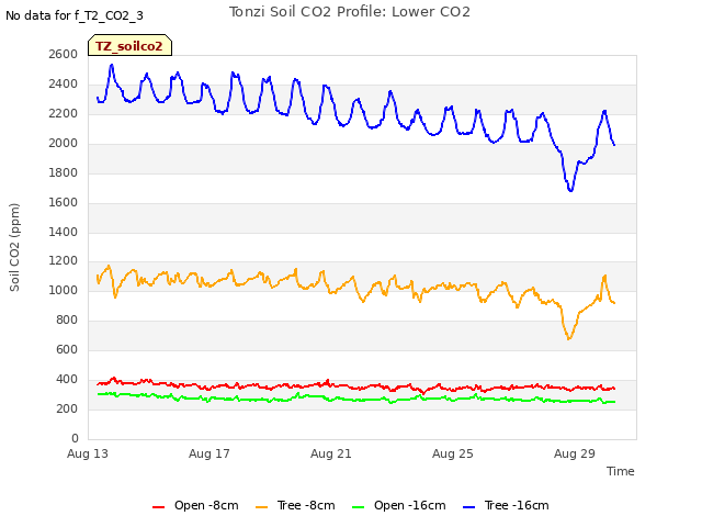 Explore the graph:Tonzi Soil CO2 Profile: Lower CO2 in a new window