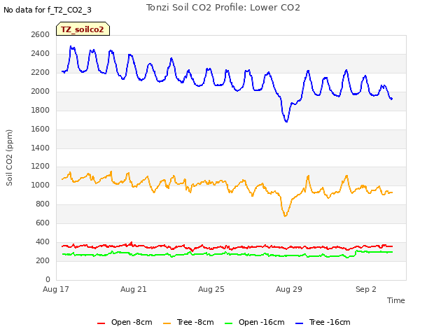 Explore the graph:Tonzi Soil CO2 Profile: Lower CO2 in a new window