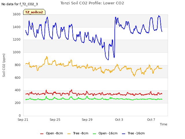 Explore the graph:Tonzi Soil CO2 Profile: Lower CO2 in a new window