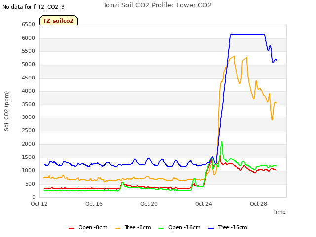 Explore the graph:Tonzi Soil CO2 Profile: Lower CO2 in a new window