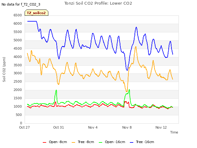 Explore the graph:Tonzi Soil CO2 Profile: Lower CO2 in a new window