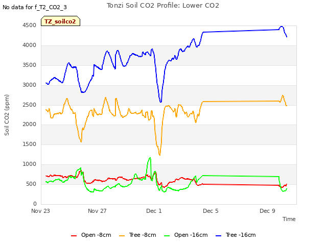 Explore the graph:Tonzi Soil CO2 Profile: Lower CO2 in a new window