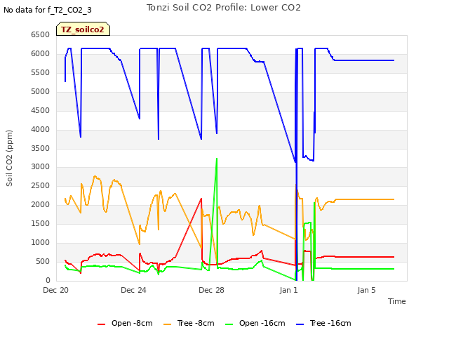 Explore the graph:Tonzi Soil CO2 Profile: Lower CO2 in a new window