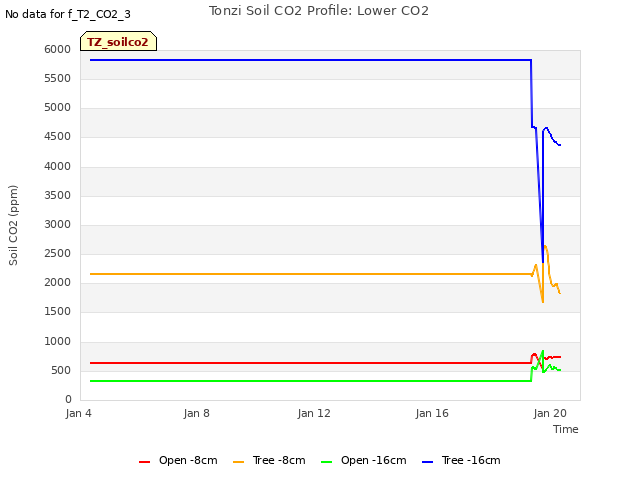 Explore the graph:Tonzi Soil CO2 Profile: Lower CO2 in a new window