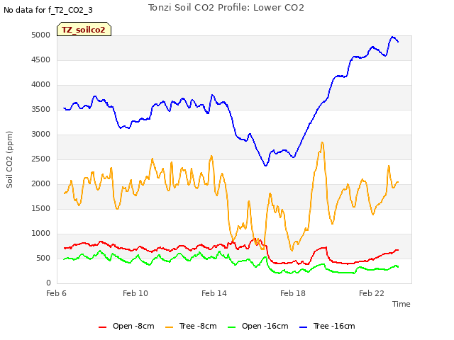 Explore the graph:Tonzi Soil CO2 Profile: Lower CO2 in a new window