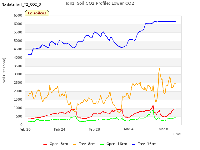 Explore the graph:Tonzi Soil CO2 Profile: Lower CO2 in a new window