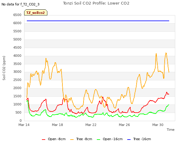 Explore the graph:Tonzi Soil CO2 Profile: Lower CO2 in a new window