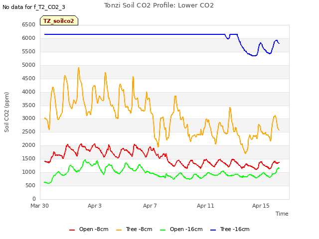 Explore the graph:Tonzi Soil CO2 Profile: Lower CO2 in a new window