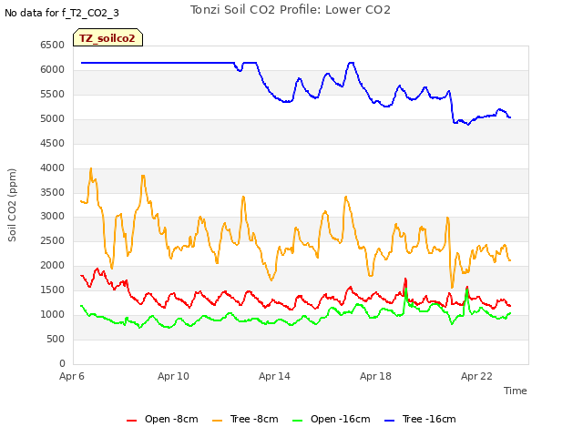 Explore the graph:Tonzi Soil CO2 Profile: Lower CO2 in a new window